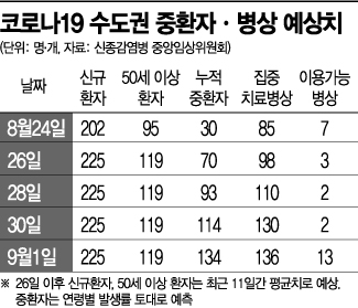 입원가능 병상 19개뿐…중증환자 병상 확보 '살얼음판'