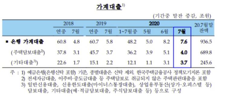 [단독] 韓銀, 부동산 보유현황별 가계대출 분석한다