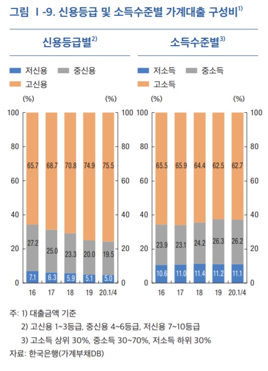 *출처 : 한국은행 6월 금융안정보고서
고신용, 고소득자들이 가계대출의 상당부분을 차지하고 있다.