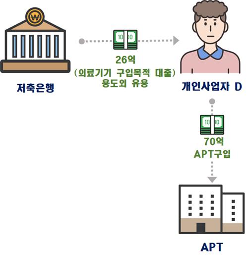 개인사업자 대출 용도외 유용 의심 사례 인포그래픽 (자료=국토교통부)