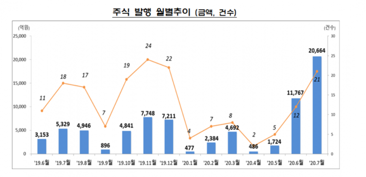 증시 반등에 지난달 기업 유상증자 359.6%↑(종합)