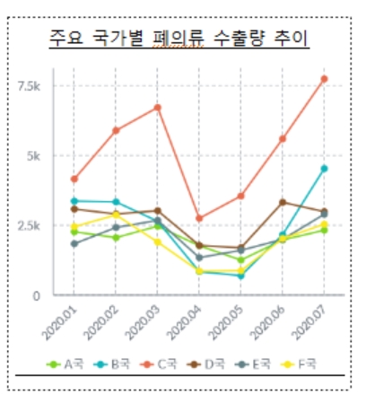 환경부 "폐의류 수출 회복세…아파트 분리배출 품질 개선 추진"