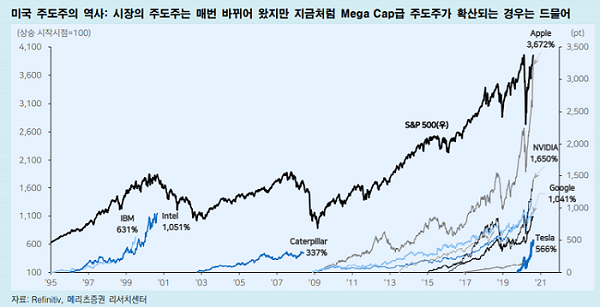 [굿모닝 증시]시장에 주도주가 다양하게 나타나는 이유