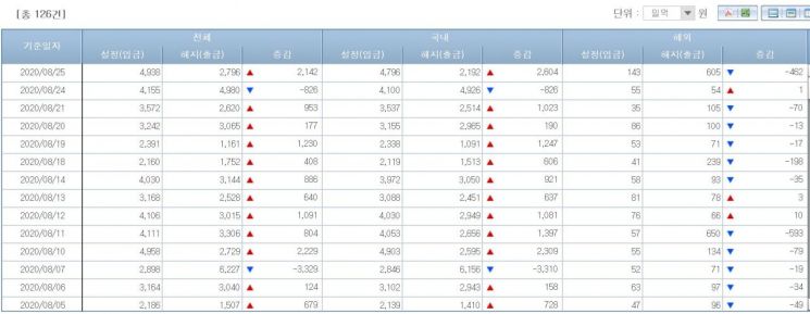 채권형펀드 시장 자금 유출입 동향(출처=금융투자협회)