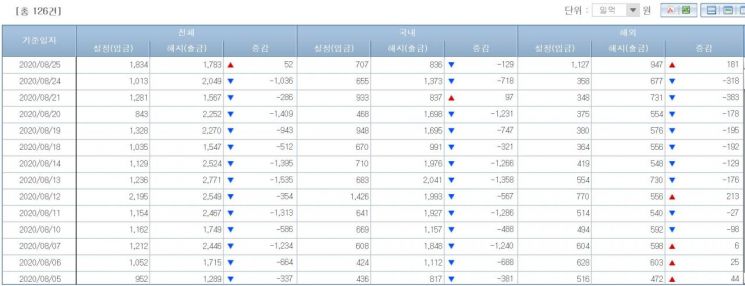 주식형펀드 시장 자금 유출입 동향(출처=금융투자협회)