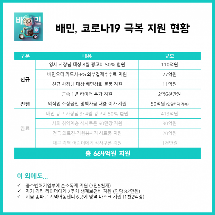 배달의민족, 코로나19 극복에 150억 추가 지원