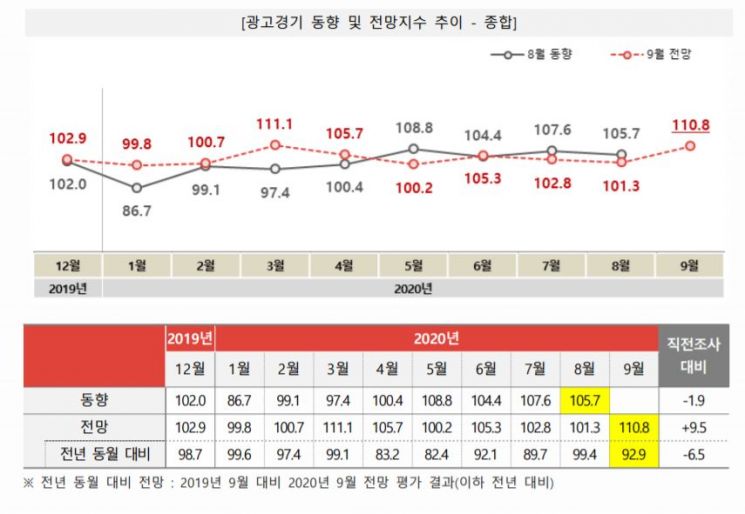 쌀쌀해지면 풀릴까 했는데.. 안갯속 광고시장