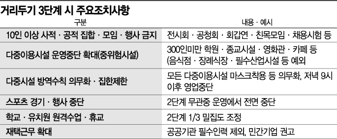 거리두기 3단계, 10인이상 사적·공적 모임 금지…일상이 멈추나
