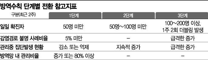 거리두기 3단계, 10인이상 사적·공적 모임 금지…일상이 멈추나
