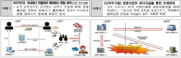 명품 온라인 플랫폼 등 국부유출 역외탈세 혐의자 43명 세무조사