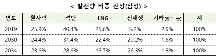 지난 5월8일 발표된 9차 전력수급기본계획 워킹그룹 발전량 비중 전망치.(자료=9차 전기본 워킹그룹)