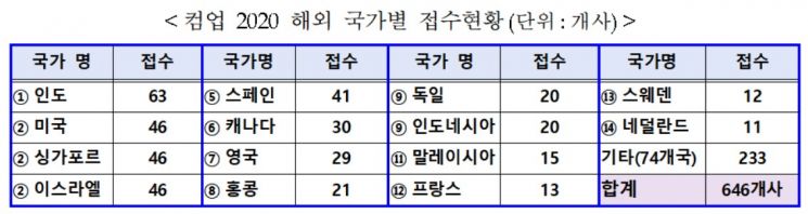 '2020 컴업' 온라인IR 참여기업 모집 경쟁률 9대 1