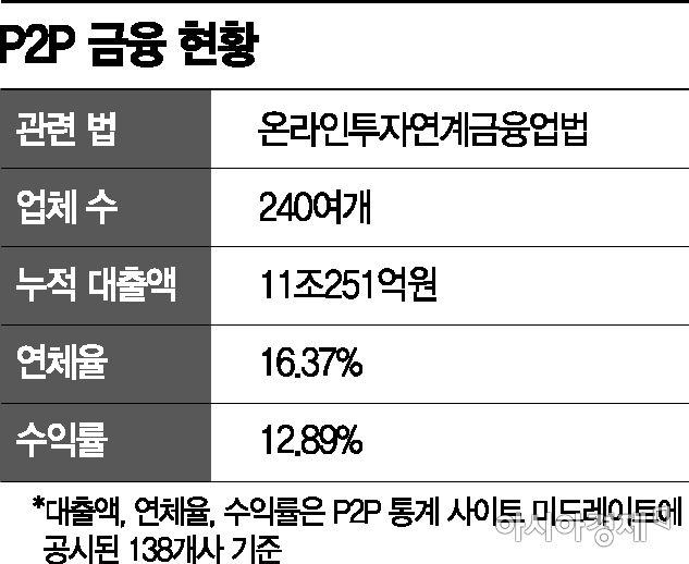 [금융에세이]주요 P2P사 온투업 등록 박차