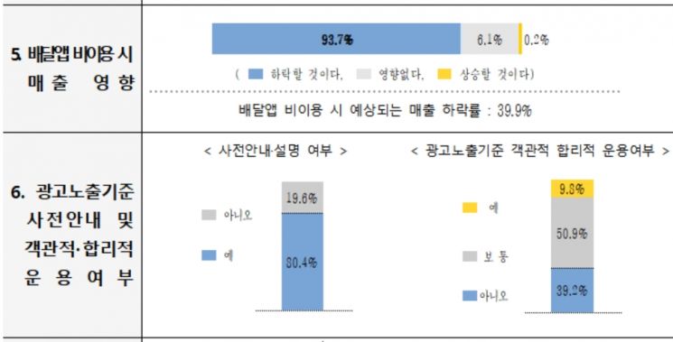 음식점 80% "배달앱 수수료 과도" … "배민-요기요 합병 반대" 75%