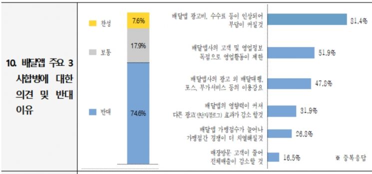 음식점 80% "배달앱 수수료 과도" … "배민-요기요 합병 반대" 75%