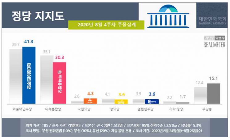 文 지지율 50%대 근접…민주·통합은 다시 두자릿수 差 [리얼미터]