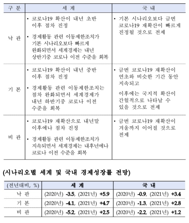 韓銀 "코로나 비관 시나리오 가정하면…성장률 -2.2%" 