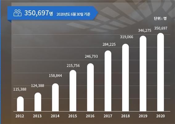 세종시 인구변화
