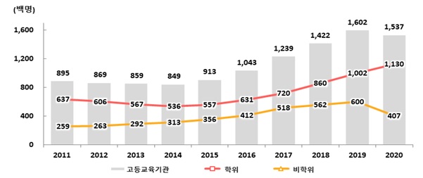 외국인 유학생 수 (제공=교육부)