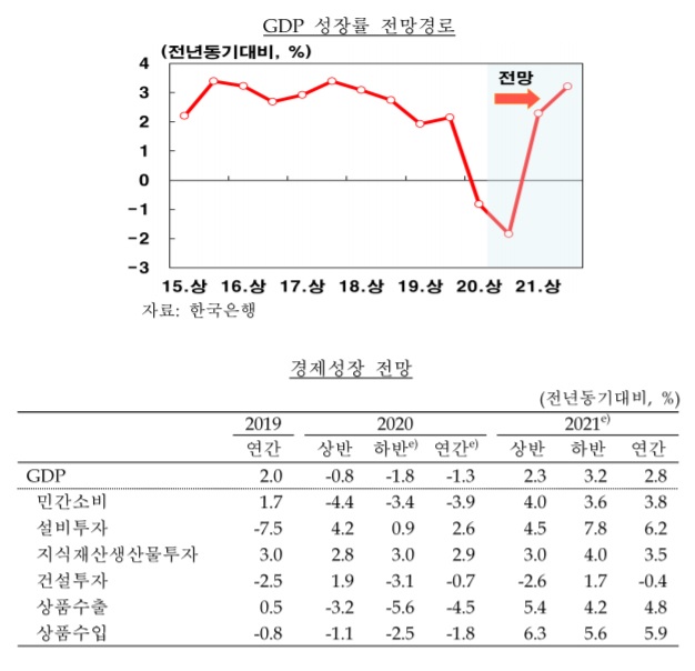 韓銀 "코로나, 겨울까지 이어지면 -2.2% 성장률" (종합)