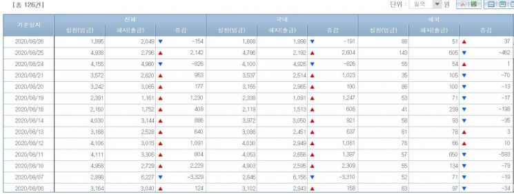 채권형펀드 시장 자금 유출입 동향(출처=금융투자협회)