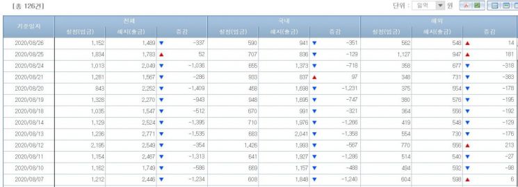 주식형펀드 시장 자금 유출입 동향(출처=금융투자협회)