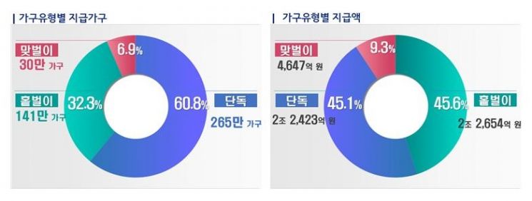 작년 소득분 근로·자녀장려금 457만 가구에 4조원 지급