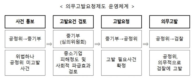 "부당 하도급대금으로 中企에 피해"…중기부, 건설사 2곳 고발 요청