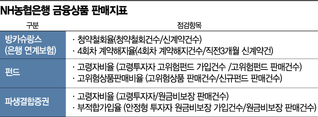 信生信死…농협銀, 고위험상품 전담반 꾸린다