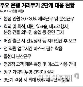 코로나 악화땐 시중은행 본점 절반만 출근