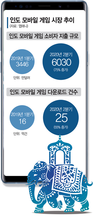 '14억 블루오션' 게임族 나마스테