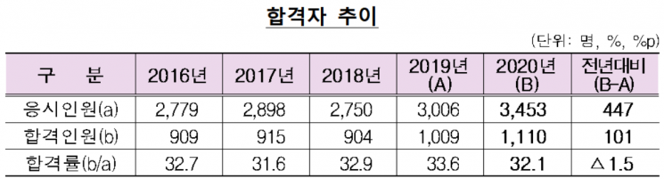 올해 공인회계사 합격자 1110명...작년보다 101명 증가