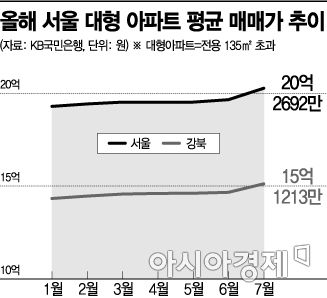 서울 대형 아파트 값 '고공행진'… 평균 20억 넘어섰다