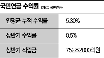국민연금, 코로나19 여파에도 상반기 '플러스' 수익률 회복