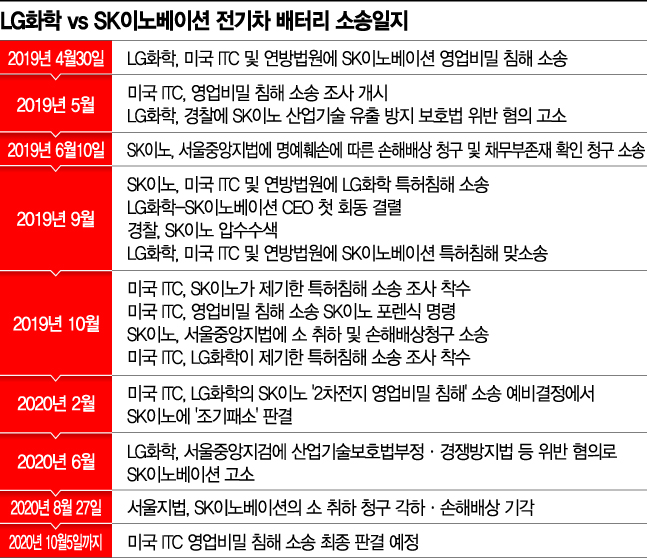 수렁빠진 LG-SK '배터리전쟁'‥ 제3의 중재기관 필요성 대두