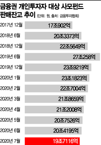 사모펀드 잔액 20兆 깨졌다...13개월 연속 가파른 감소세