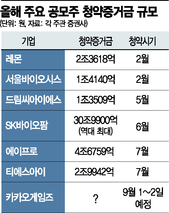 상장 앞둔 카카오게임즈, 뭉칫돈 수십兆 몰린다