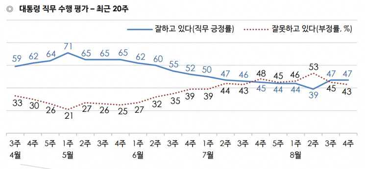 문 대통령 지지율 47% 횡보…민주 38%·통합 20% [갤럽]