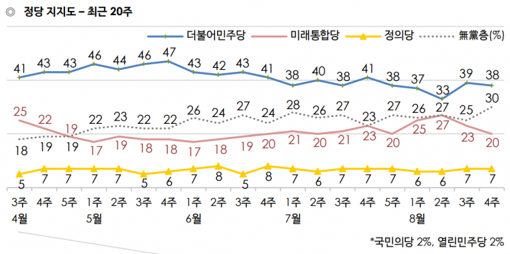 문 대통령 지지율 47% 횡보…민주 38%·통합 20% [갤럽]