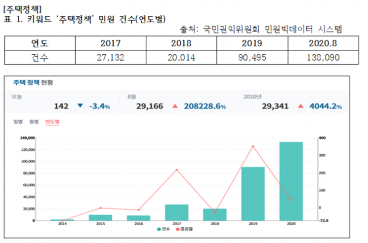 부동산에 끓는 민심…2년새 '주택정책' 민원 6.8배 늘었다