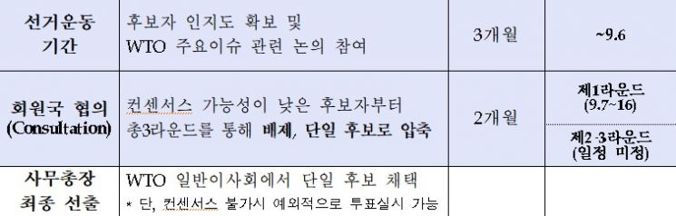 WTO 사무총장 선출협의 1라운드 시작