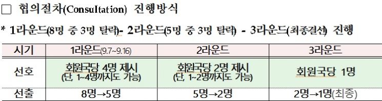 WTO 사무총장 선출협의 1라운드 시작
