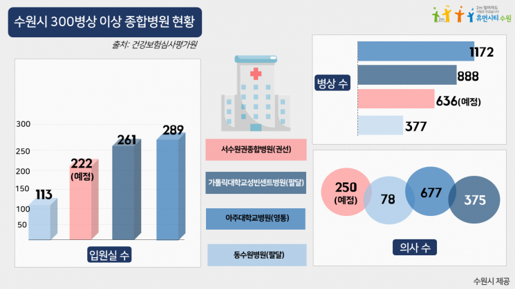 서수원 20년 숙원사업 '종합병원' 내년 5월 첫 삽…640병상 규모