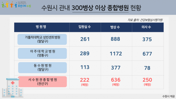 서수원 20년 숙원사업 '종합병원' 내년 5월 첫 삽…640병상 규모