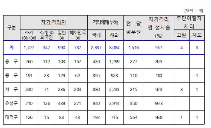대전 자가격리자 ‘700명대→1700명대’ 급증…수칙위반자 강력대응
