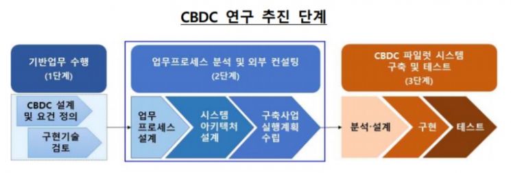 韓銀, CBDC 파일럿시스템 컨설팅사업 추진