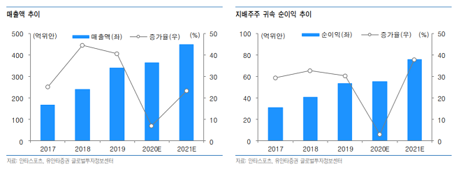 [해외주식 돋보기]“안타스포츠, 하반기부터 소비자대면 방식으로 사업모델 전환”