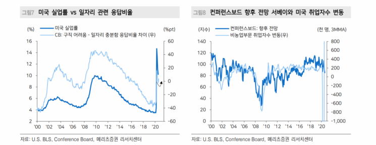 美 8월 소비자심리 악화…"소비지출 부진·실업률 악화 신호"
