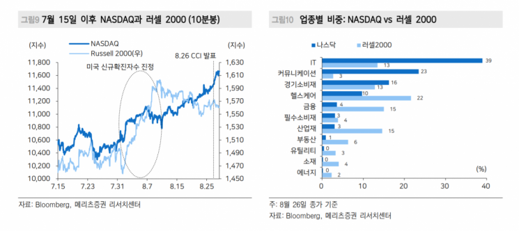 美 8월 소비자심리 악화…"소비지출 부진·실업률 악화 신호"