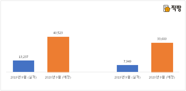 2019년과 2020년 9월 전국 아파트 분양물량 비교